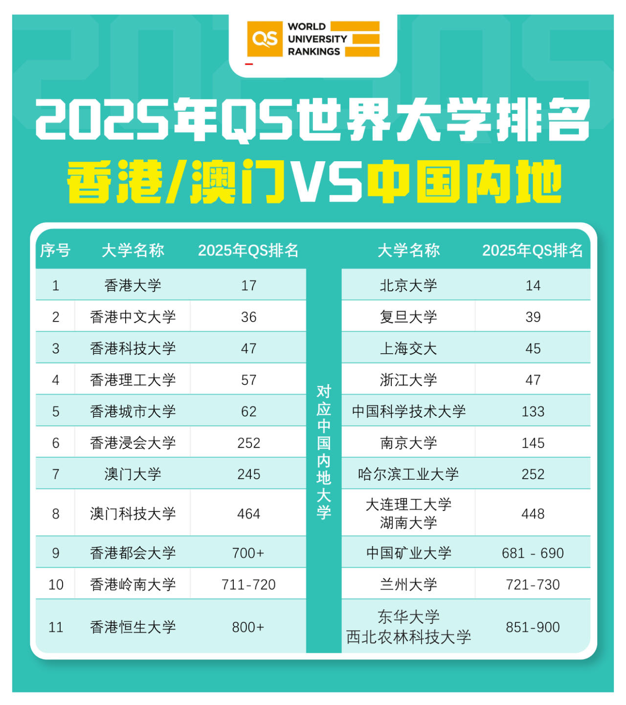 2025年QS香港澳门vs内地